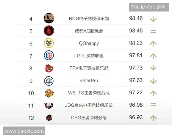 电竞实时数据揭晓英雄联盟意识排行榜RNG荣登第三名